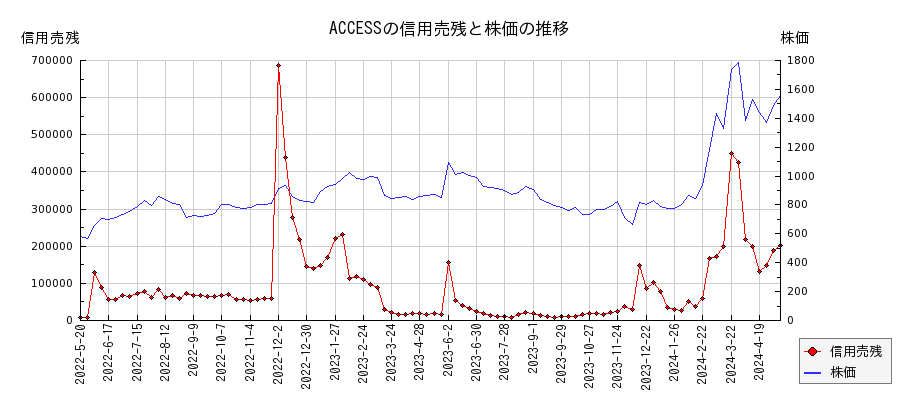 ACCESSの信用売残と株価のチャート