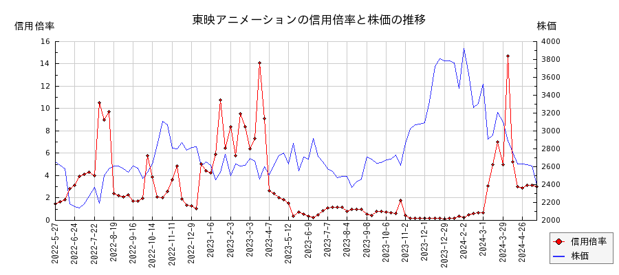 東映アニメーションの信用倍率と株価のチャート