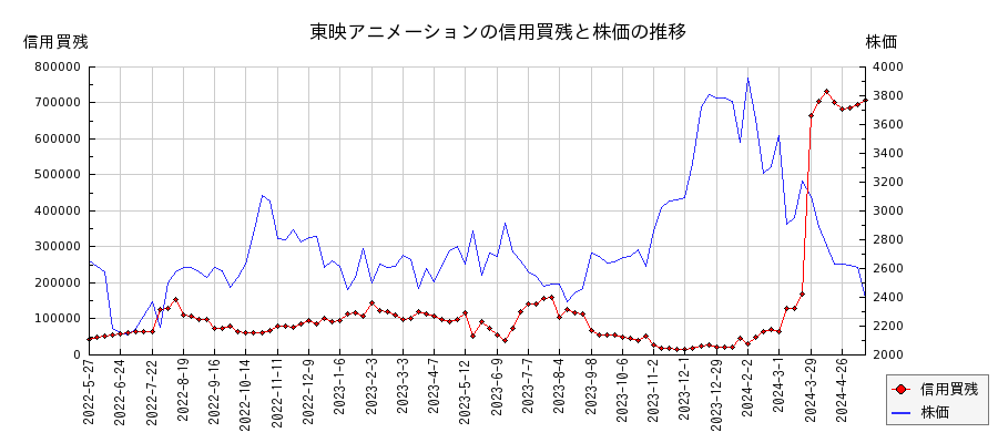 東映アニメーションの信用買残と株価のチャート