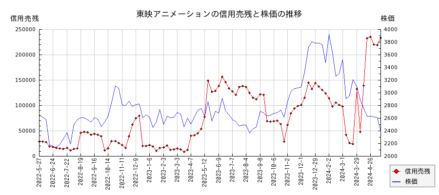 東映アニメーションの信用売残と株価のチャート