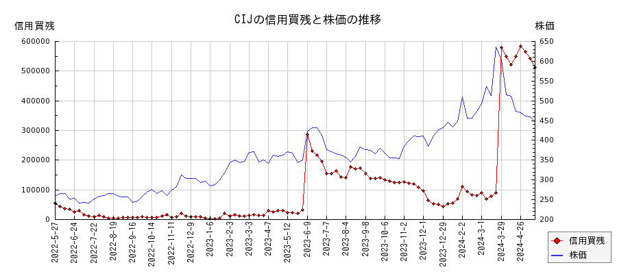 CIJの信用買残と株価のチャート