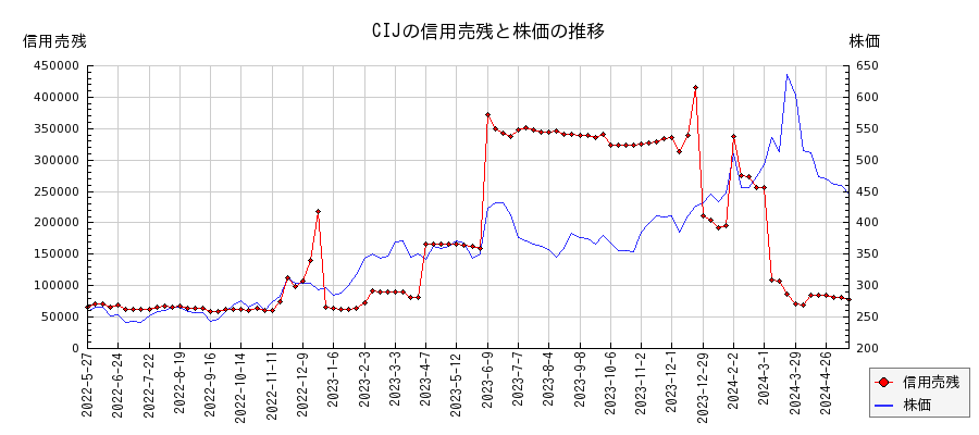 CIJの信用売残と株価のチャート