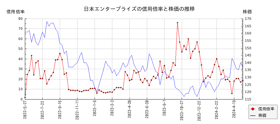 日本エンタープライズの信用倍率と株価のチャート