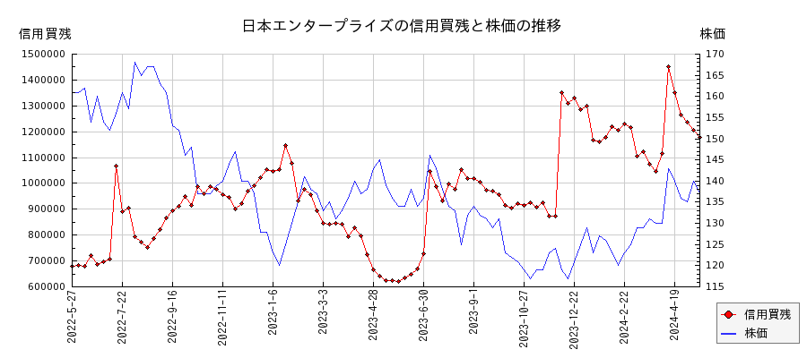 日本エンタープライズの信用買残と株価のチャート