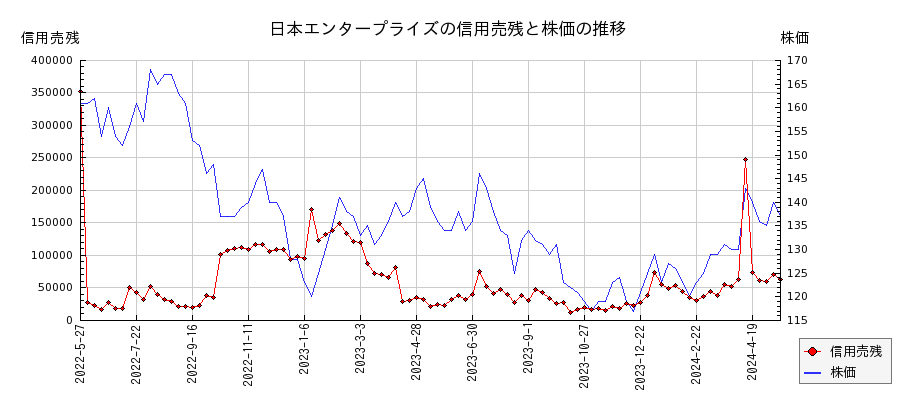 日本エンタープライズの信用売残と株価のチャート
