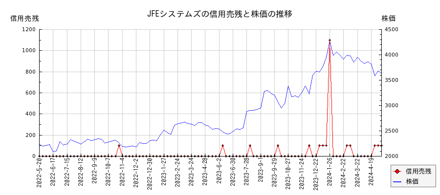 JFEシステムズの信用売残と株価のチャート