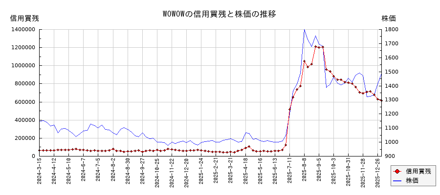 WOWOWの信用買残と株価のチャート