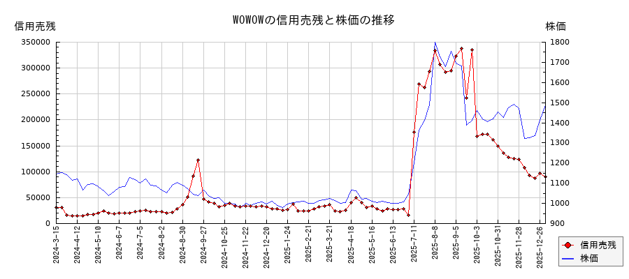 WOWOWの信用売残と株価のチャート