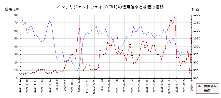 インテリジェントウェイブ(IWI)の信用倍率と株価のチャート