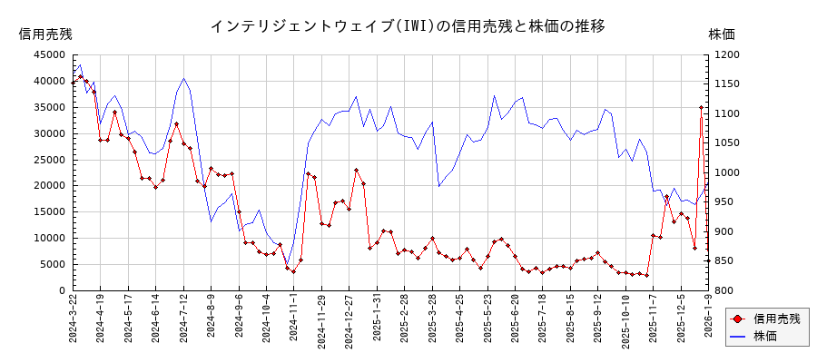 インテリジェントウェイブ(IWI)の信用売残と株価のチャート