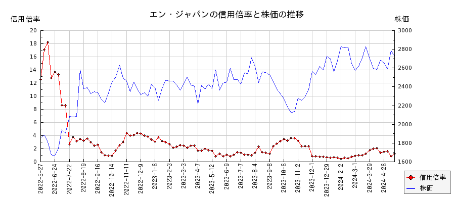 エン・ジャパンの信用倍率と株価のチャート