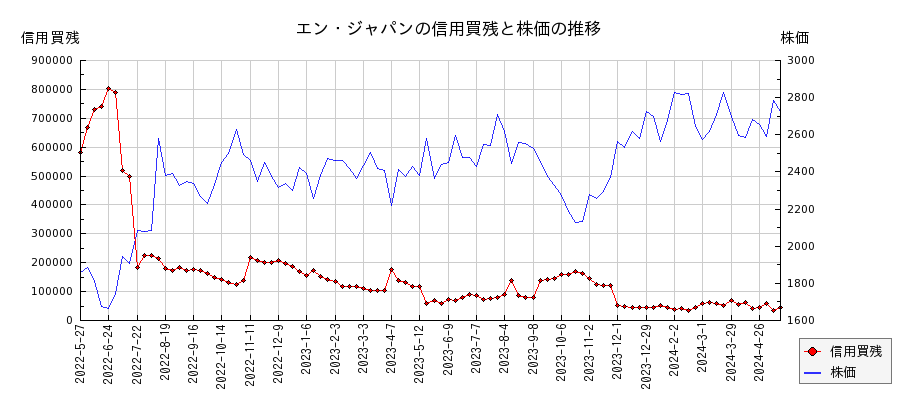 エン・ジャパンの信用買残と株価のチャート