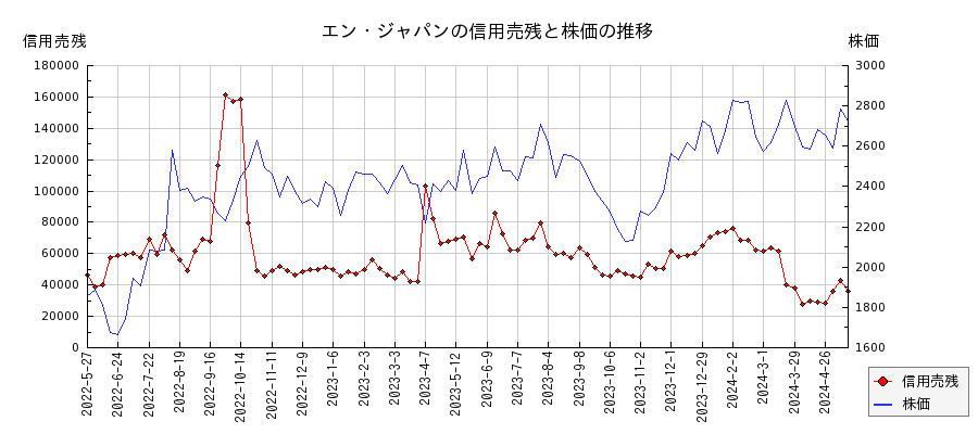 エン・ジャパンの信用売残と株価のチャート