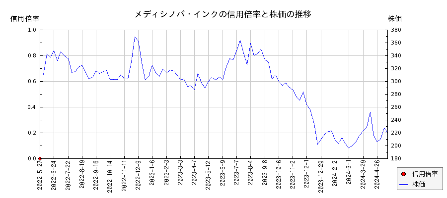 メディシノバ・インクの信用倍率と株価のチャート