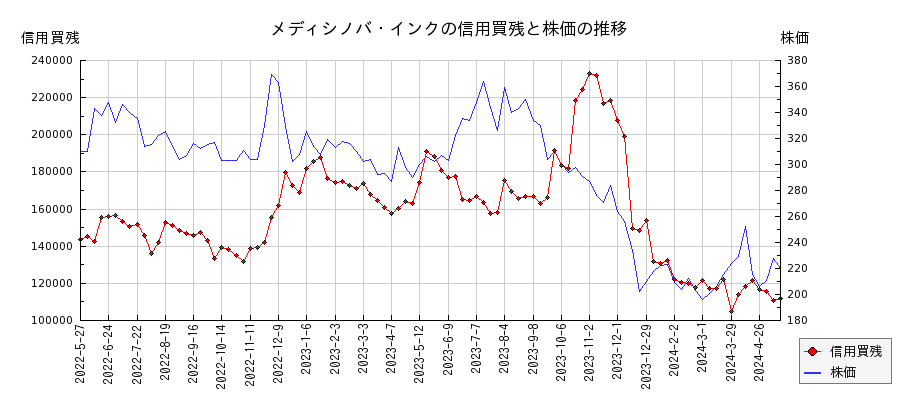 メディシノバ・インクの信用買残と株価のチャート