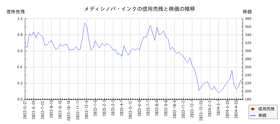 メディシノバ・インクの信用売残と株価のチャート