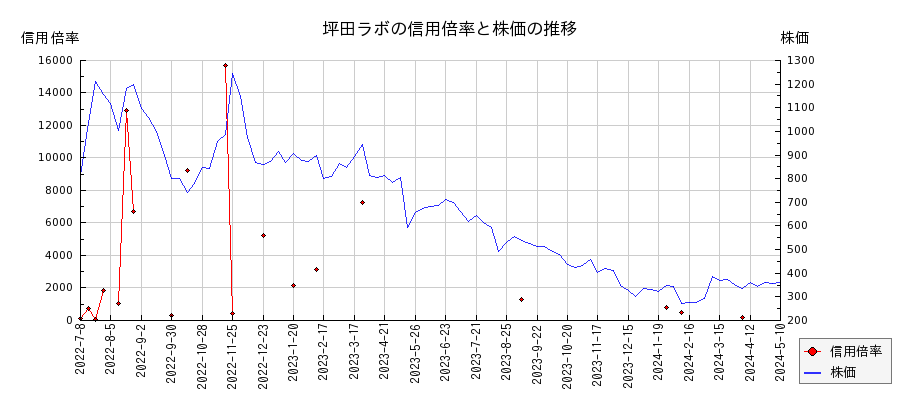 坪田ラボの信用倍率と株価のチャート