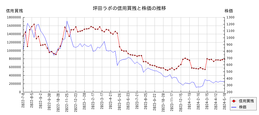 坪田ラボの信用買残と株価のチャート