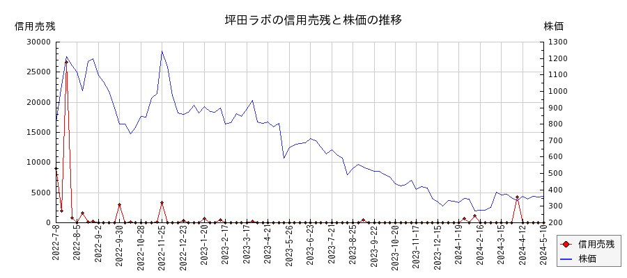 坪田ラボの信用売残と株価のチャート
