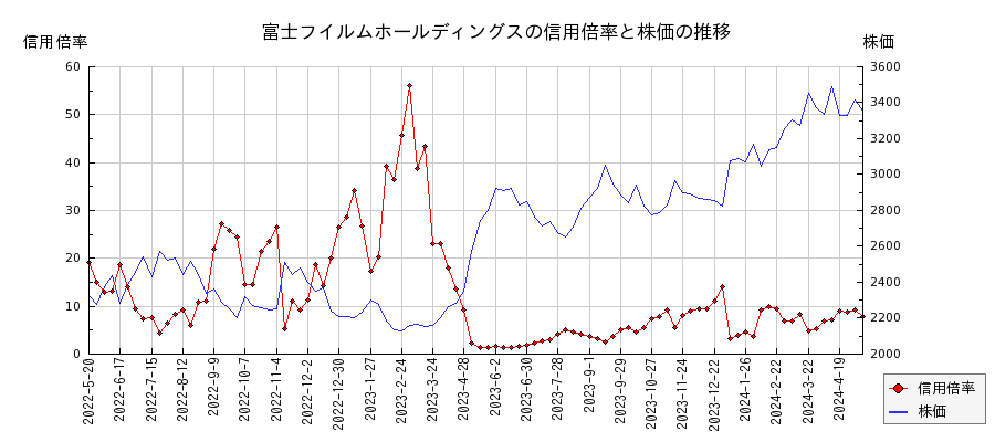 富士フイルムホールディングスの信用倍率と株価のチャート