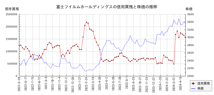 富士フイルムホールディングスの信用買残と株価のチャート