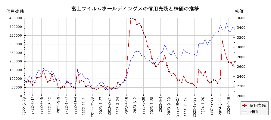 富士フイルムホールディングスの信用売残と株価のチャート