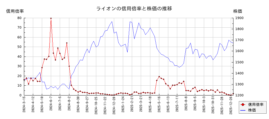 ライオンの信用倍率と株価のチャート