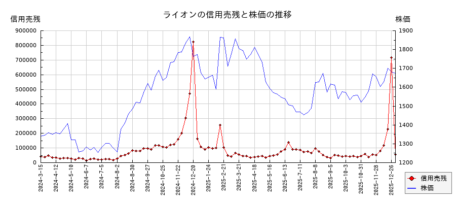 ライオンの信用売残と株価のチャート