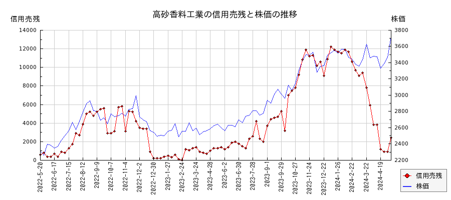 高砂香料工業の信用売残と株価のチャート