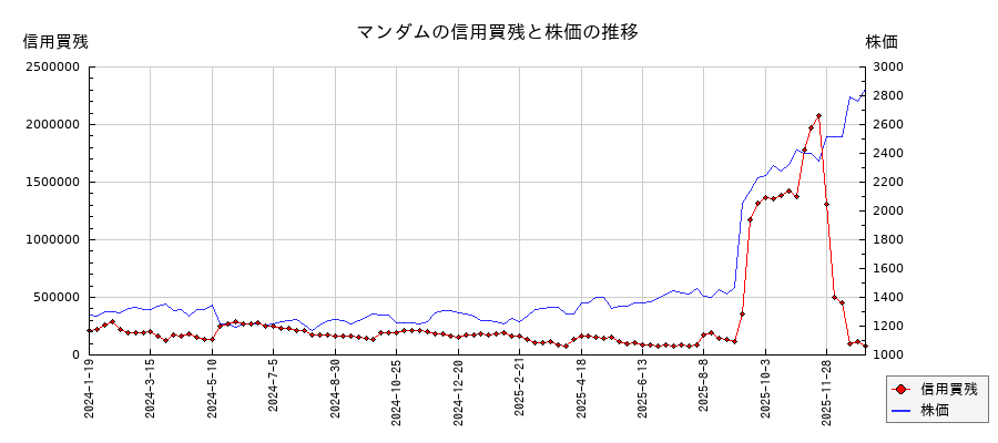 マンダムの信用買残と株価のチャート