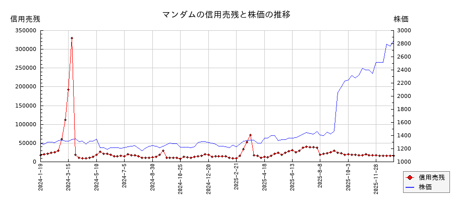 マンダムの信用売残と株価のチャート