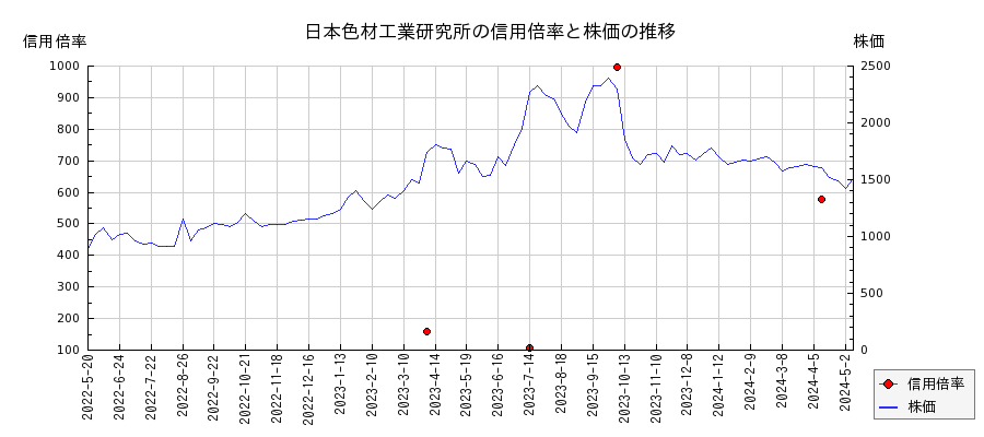 日本色材工業研究所の信用倍率と株価のチャート