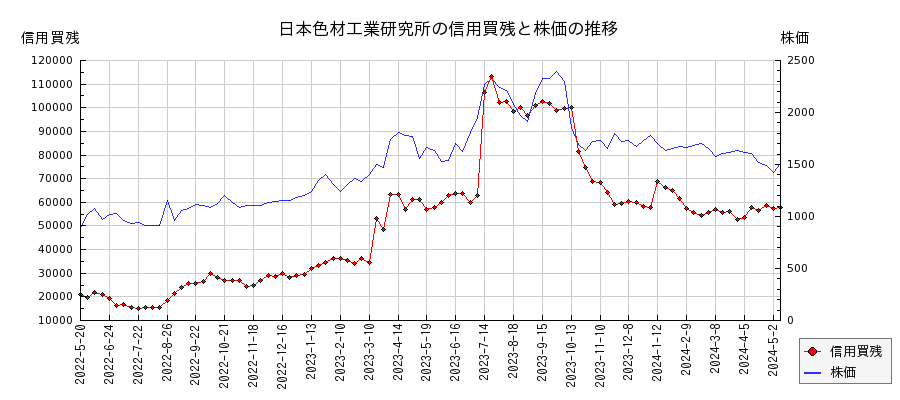 日本色材工業研究所の信用買残と株価のチャート