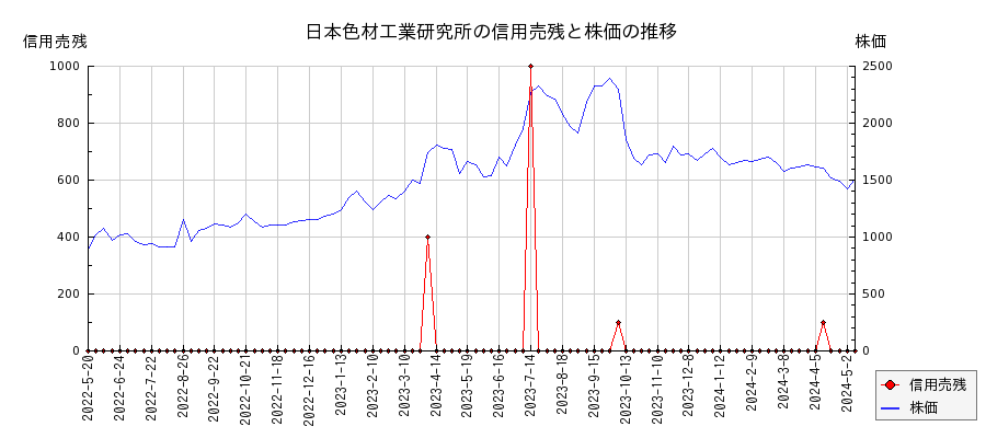 日本色材工業研究所の信用売残と株価のチャート