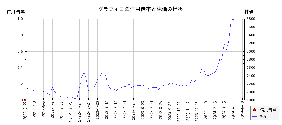 グラフィコの信用倍率と株価のチャート