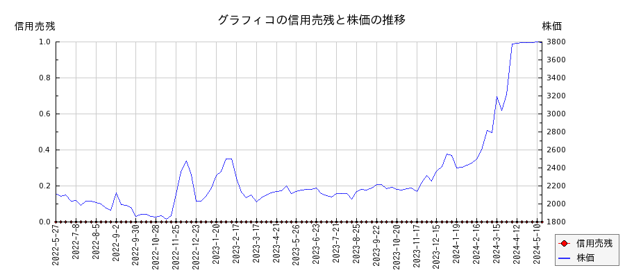 グラフィコの信用売残と株価のチャート