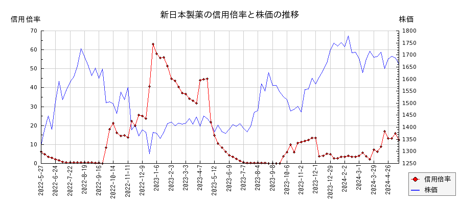新日本製薬の信用倍率と株価のチャート