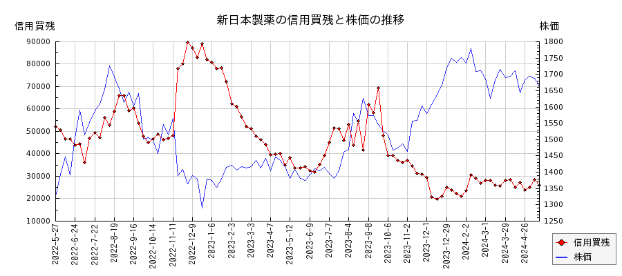 新日本製薬の信用買残と株価のチャート