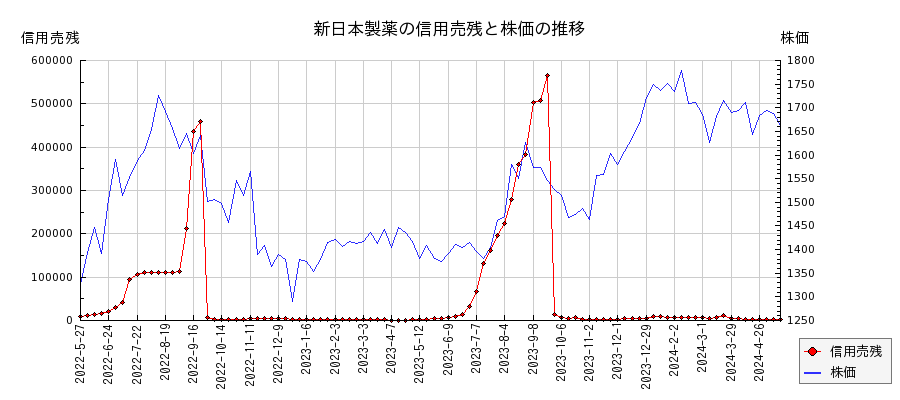 新日本製薬の信用売残と株価のチャート
