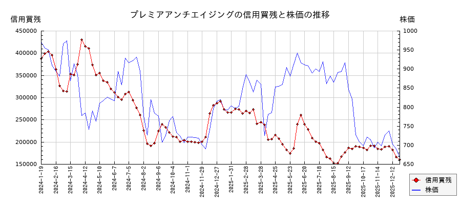 プレミアアンチエイジングの信用買残と株価のチャート
