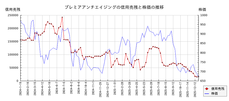 プレミアアンチエイジングの信用売残と株価のチャート