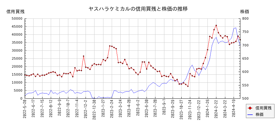 ヤスハラケミカルの信用買残と株価のチャート