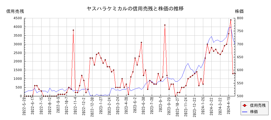 ヤスハラケミカルの信用売残と株価のチャート
