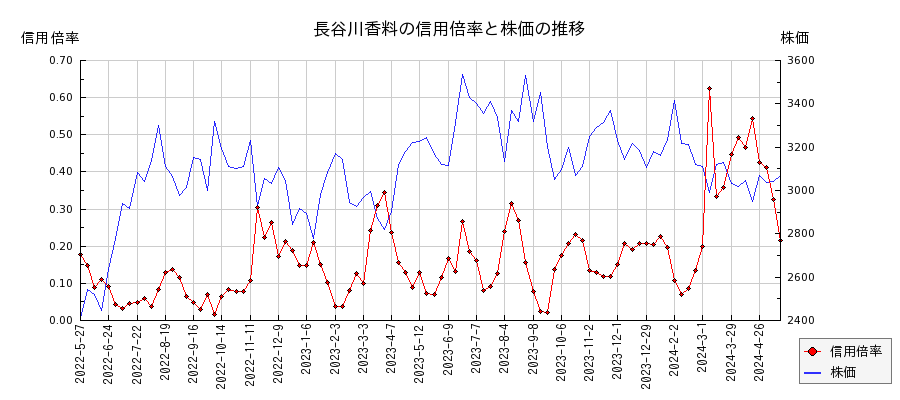 長谷川香料の信用倍率と株価のチャート