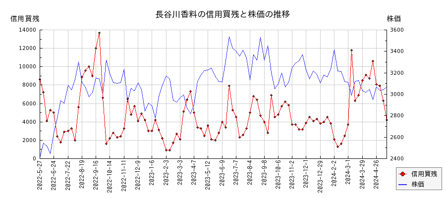長谷川香料の信用買残と株価のチャート