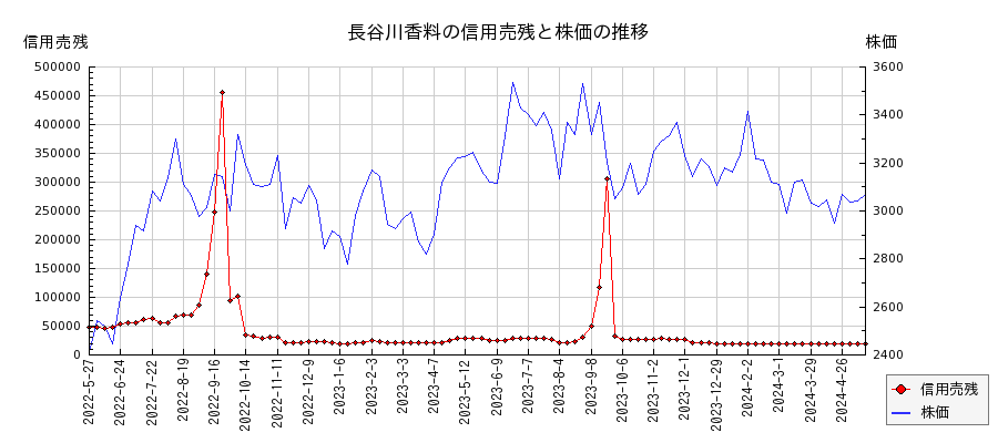 長谷川香料の信用売残と株価のチャート