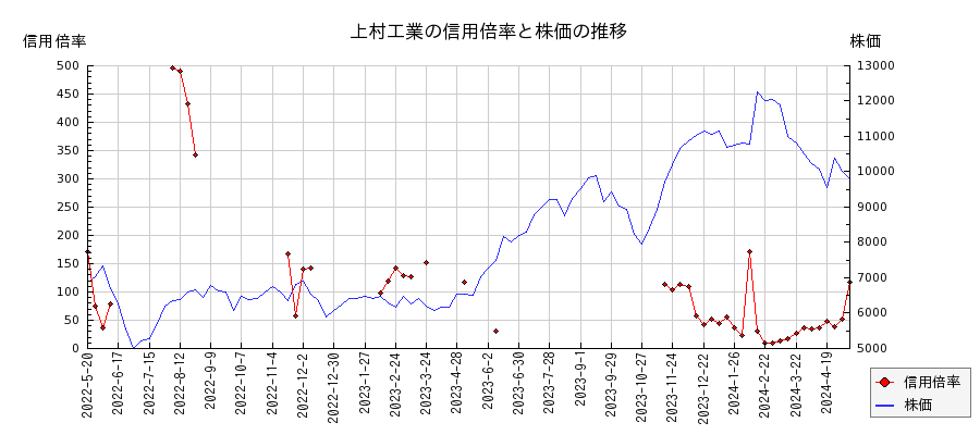 上村工業の信用倍率と株価のチャート