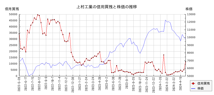 上村工業の信用買残と株価のチャート