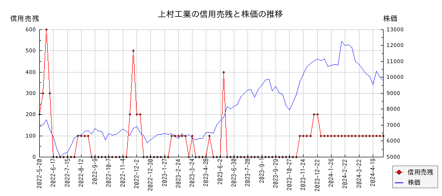 上村工業の信用売残と株価のチャート