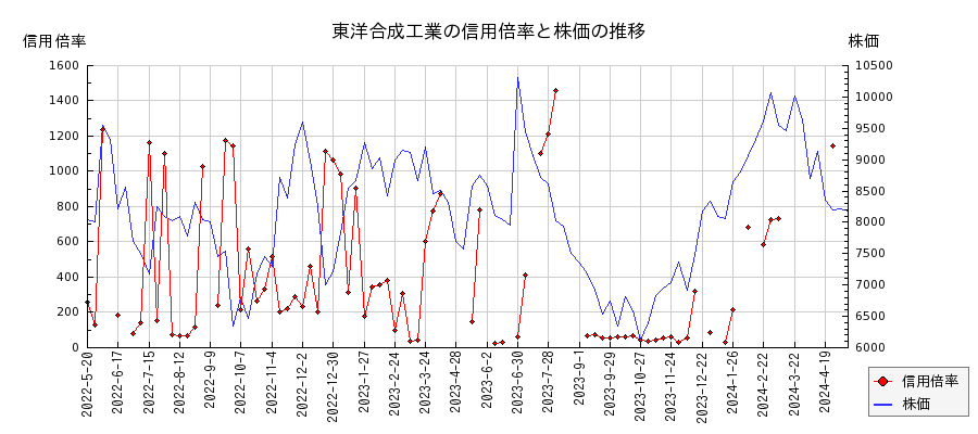 東洋合成工業の信用倍率と株価のチャート